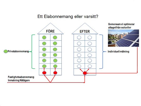 Inviduellmätning för få ned kostnaden för elkonsumption