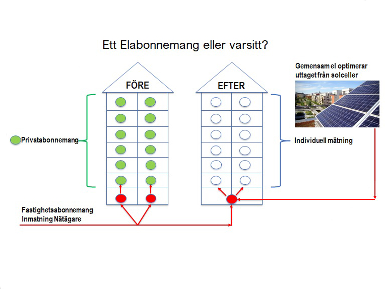 Inviduellmätning för få ned kostnaden för elkonsumption