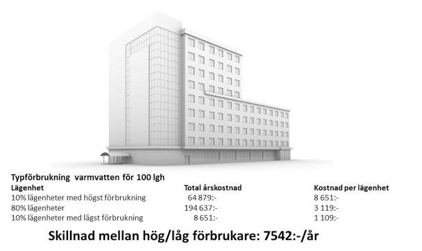 Minska vattenförbrukningen med inviduell mätning